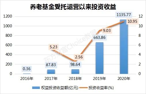 養老金四年大賺2000億背后的投資智慧與最新持倉動向